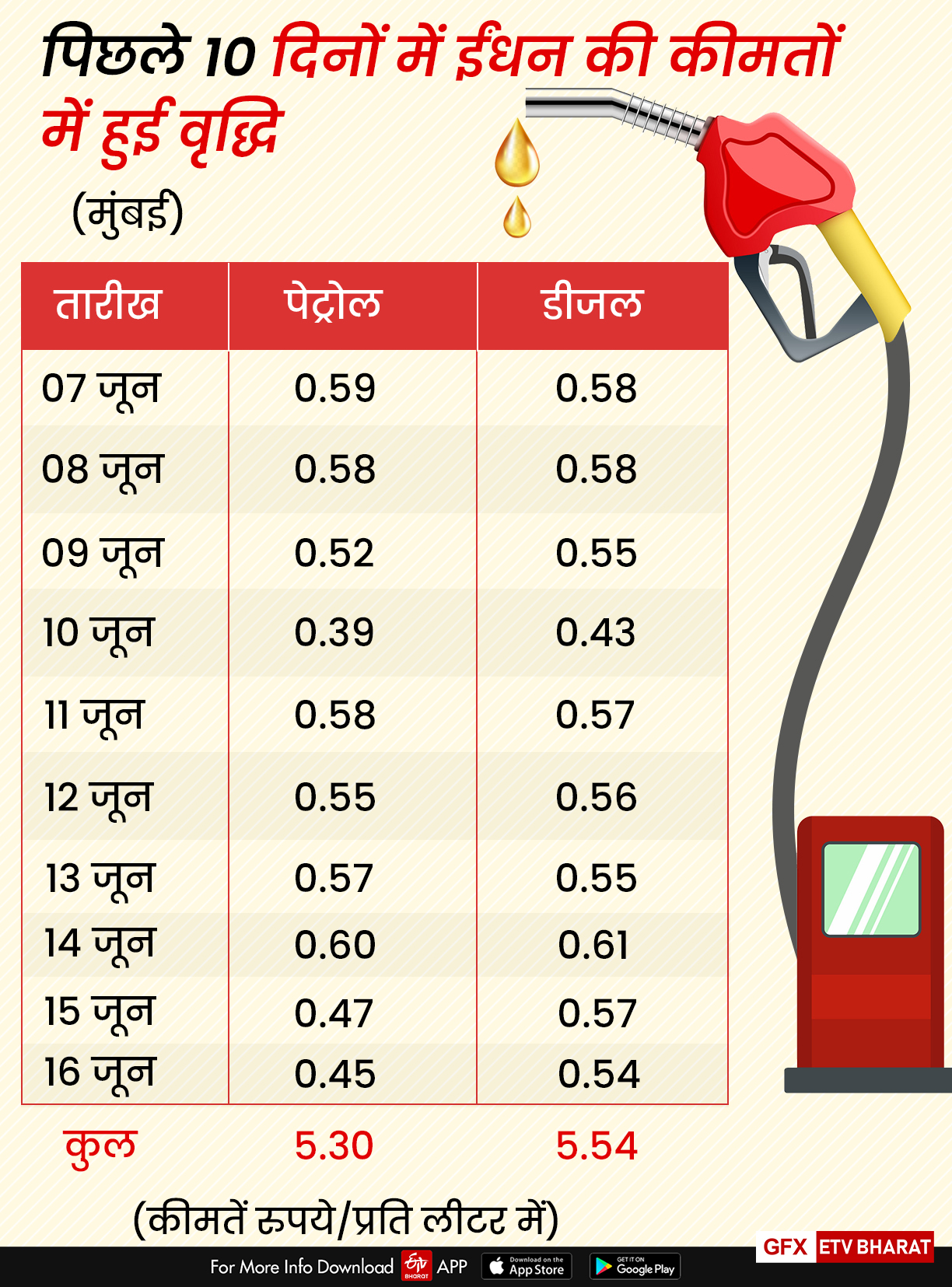 तेल की कीमतों में बढ़ोतरी जारी, दस दिनों में 5.45 रुपये महंगा हुआ पेट्रोल