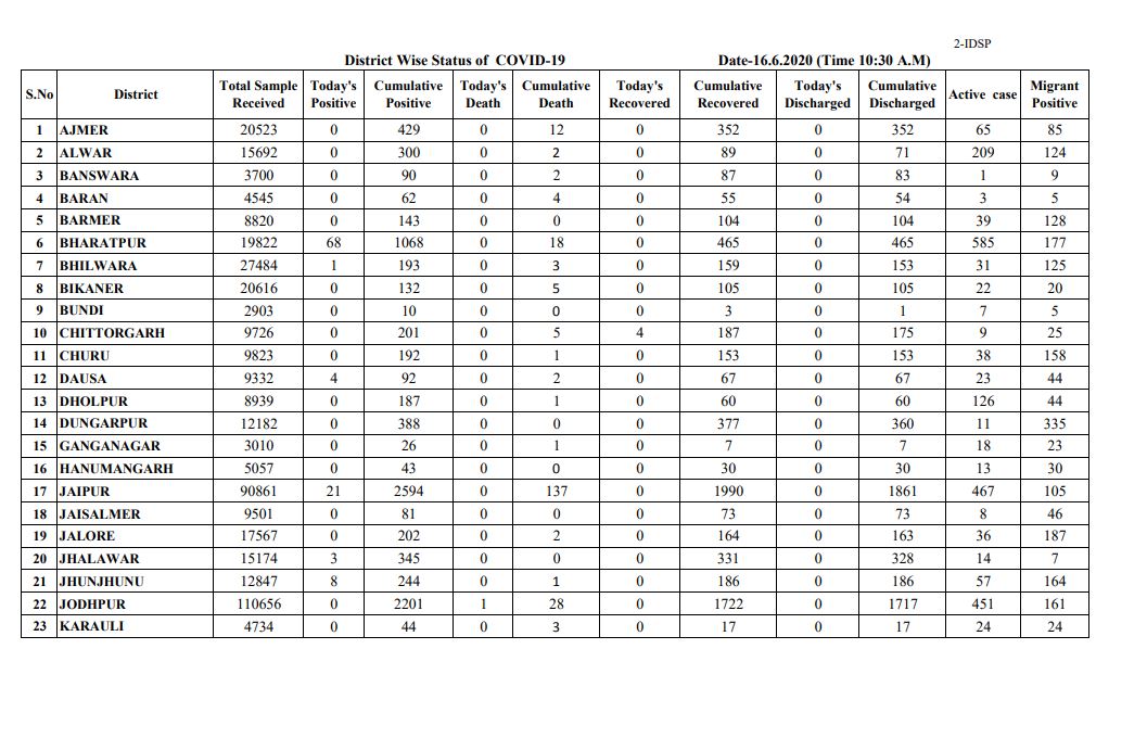 Rajasthan corona update, राजस्थान कोरोना अपडेट