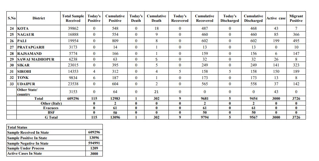Rajasthan corona update, राजस्थान कोरोना अपडेट