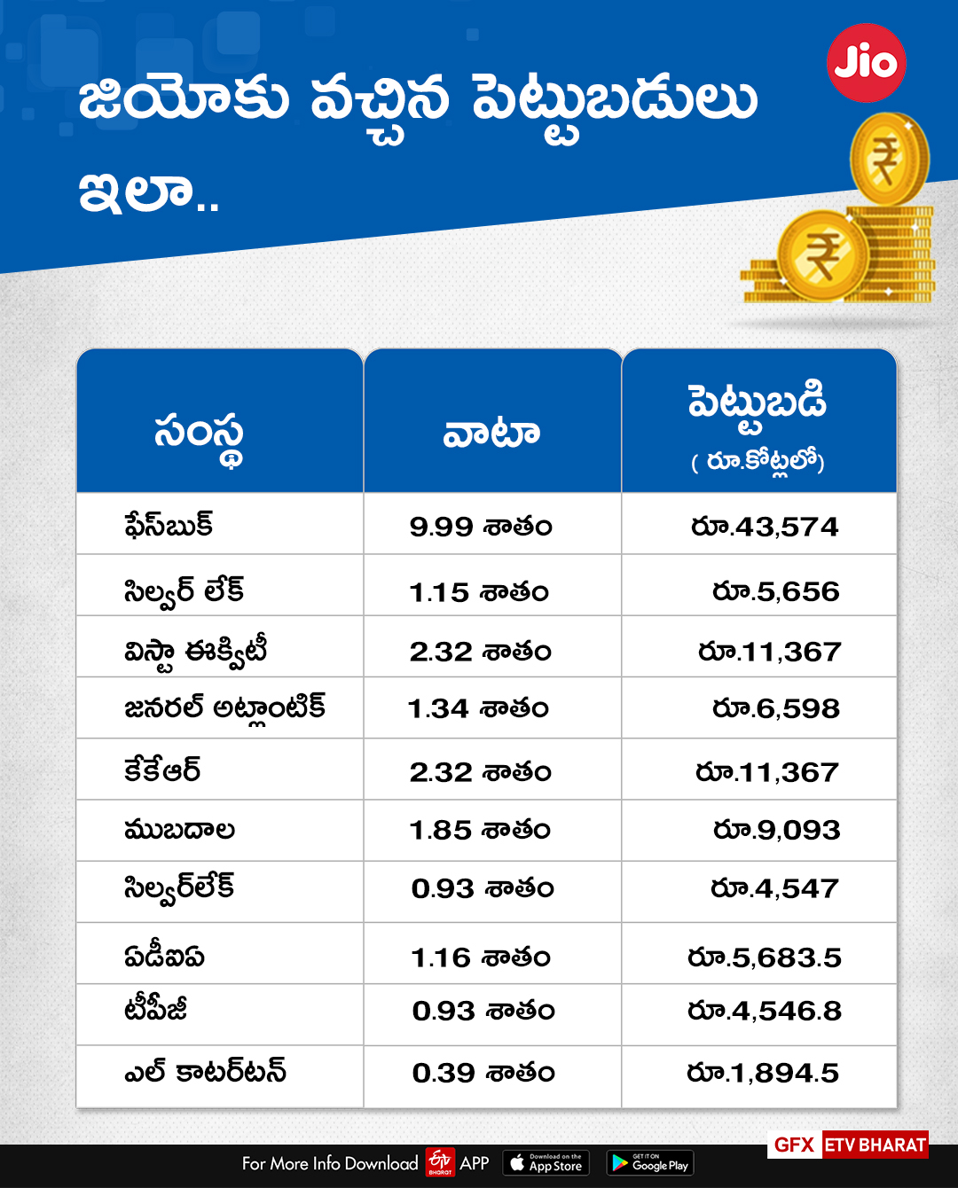 investments in Jio