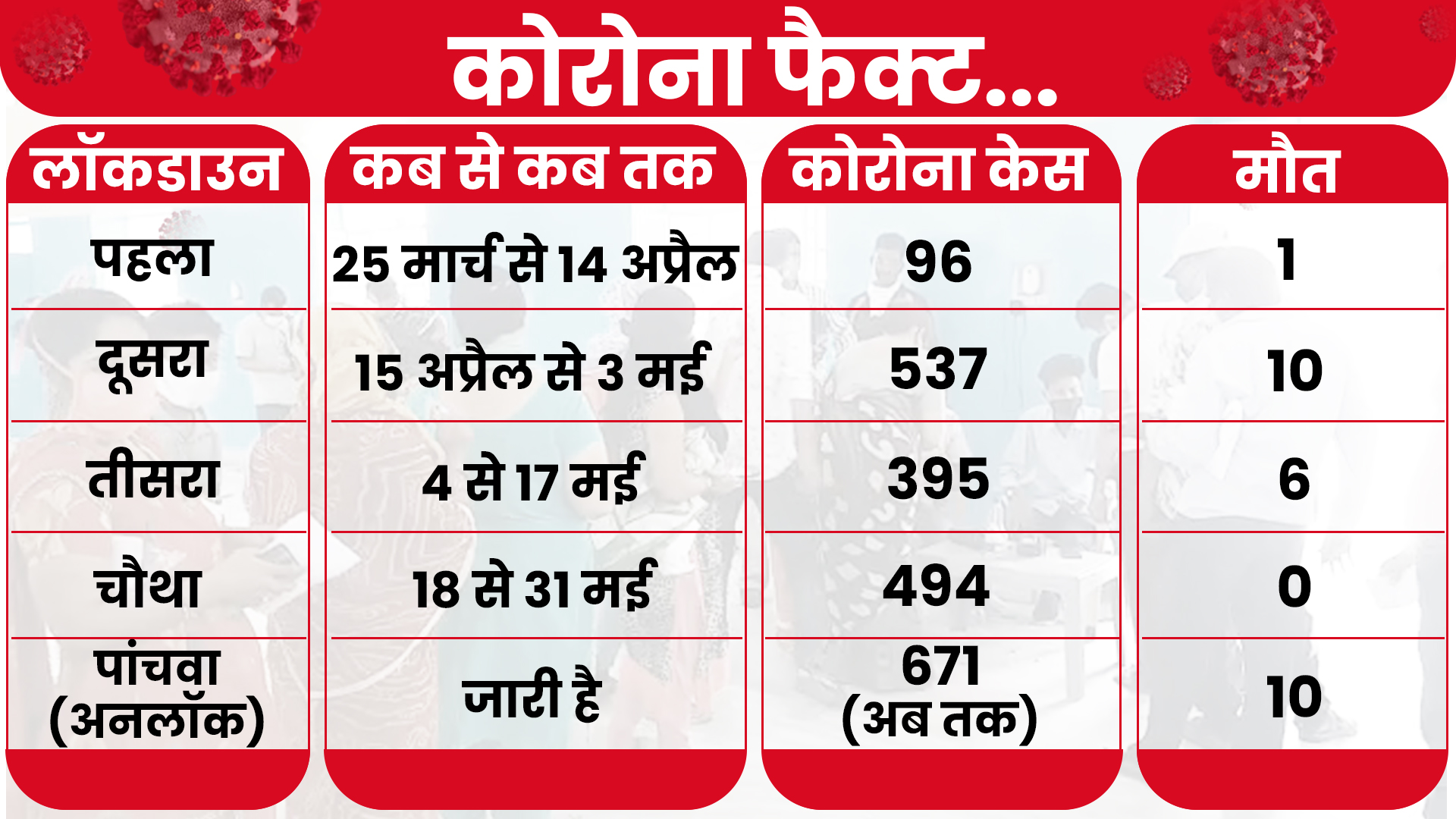 jodhpur news  corona in Jodhpur  corona in rajasthan  corona in India  corona Infected cases  unlock in jodhpur  etv bharat special news  corona in jodhpur