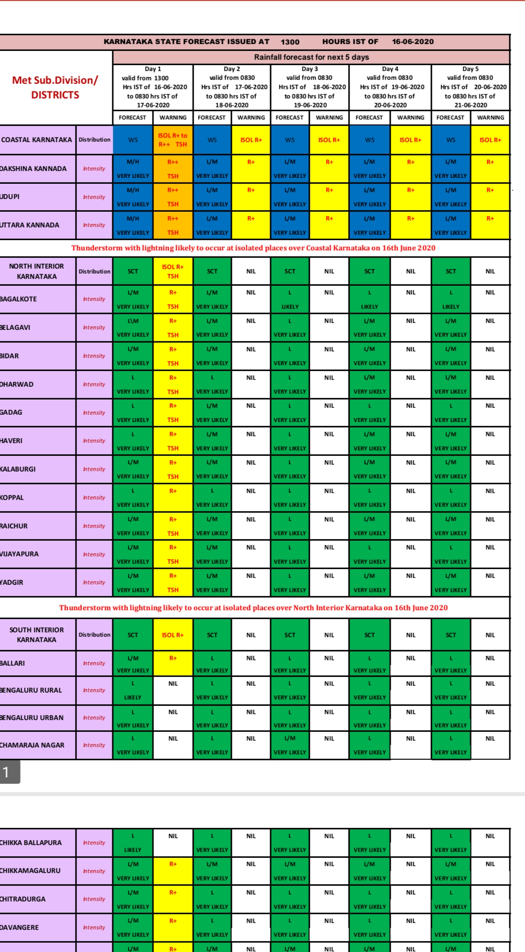 rains in many districts