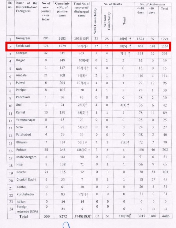 faridabad latest coronavirus case update