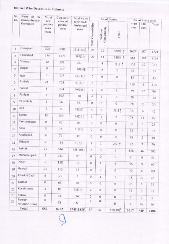 haryana corona virus update 16 june