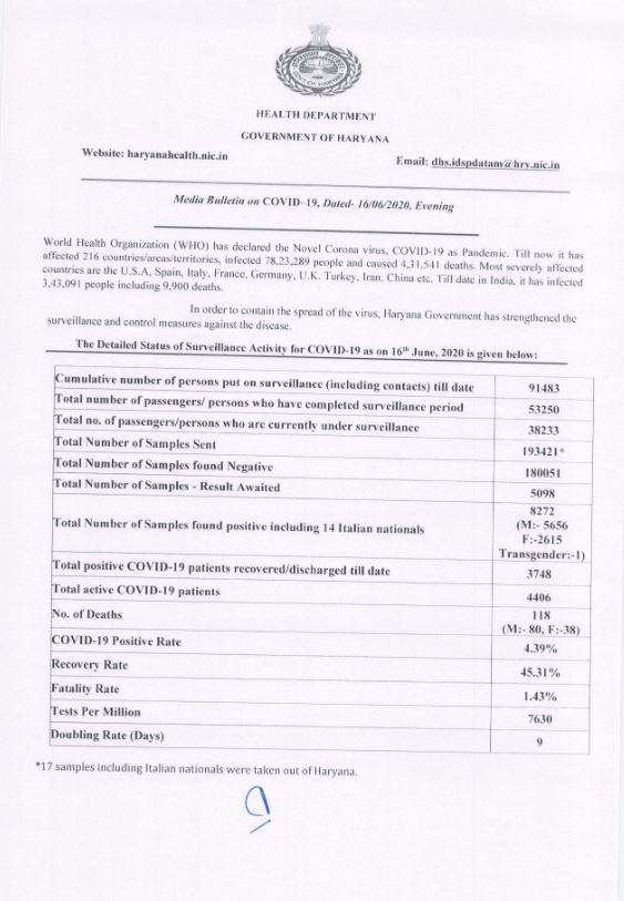 haryana corona virus update 16 june