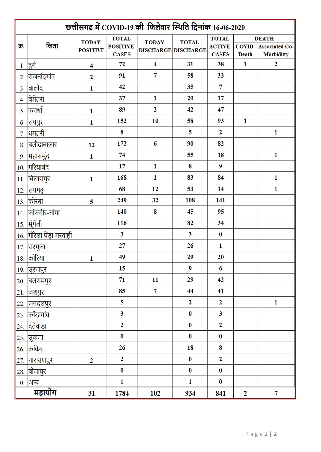 chhattisgarh corona update