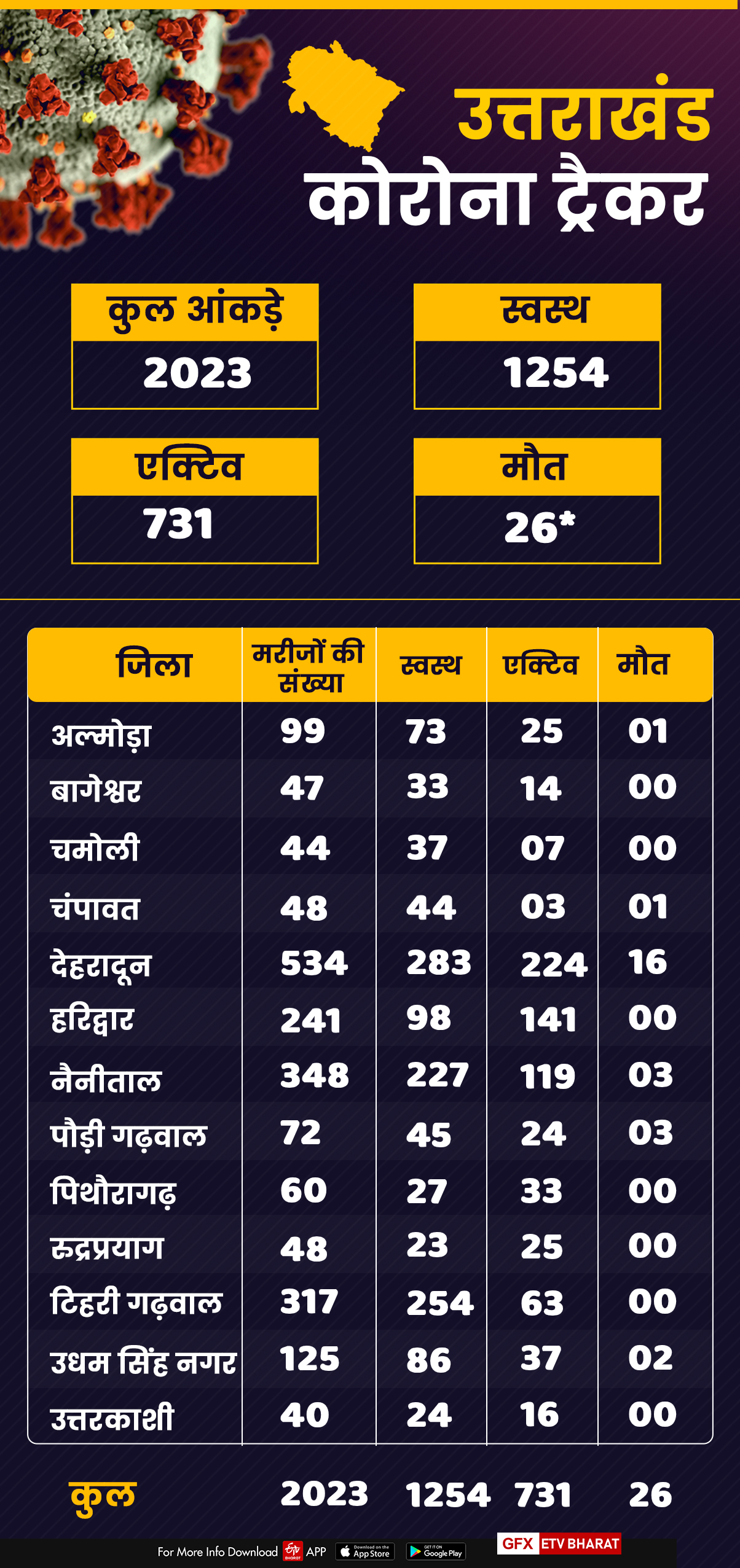 uttarakhand corona tracker