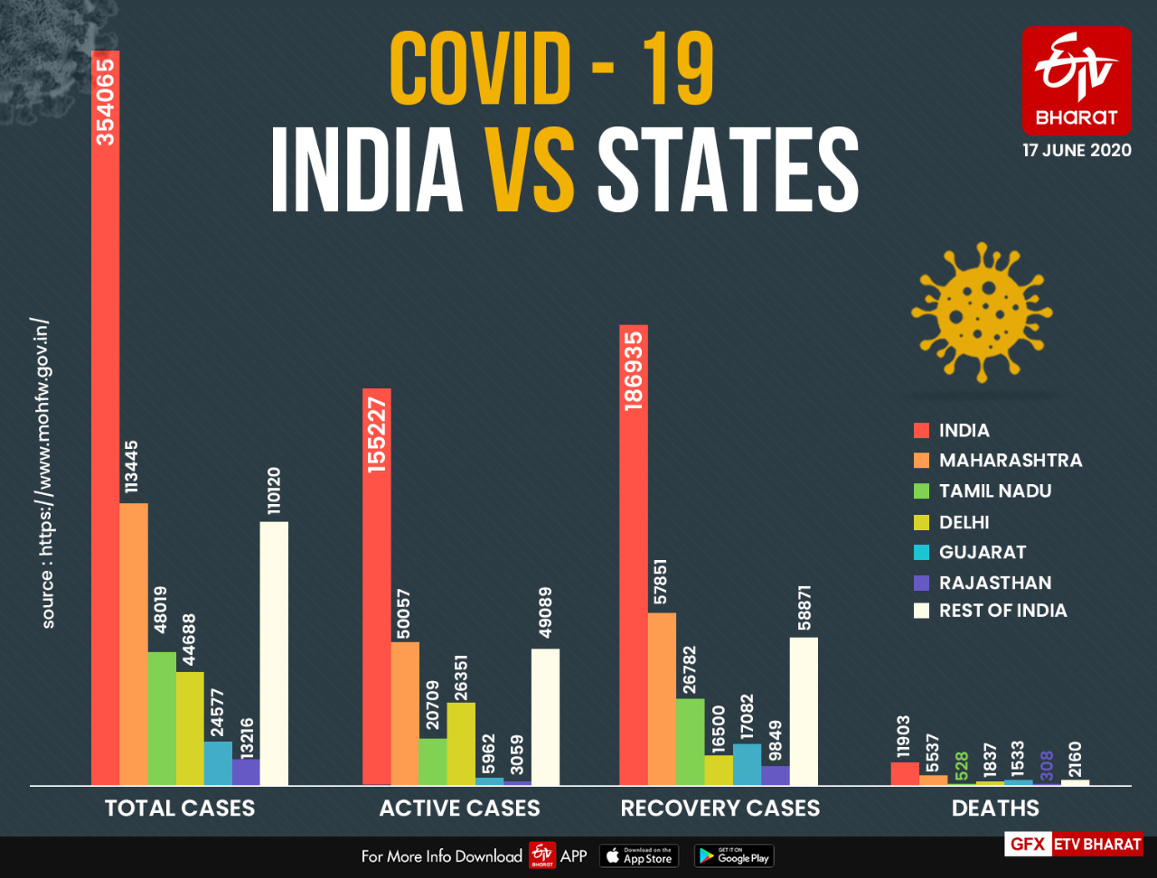 कोरोना संक्रमण से भारत के शीर्ष पांच राज्यों और शेष भारत की स्थिति.