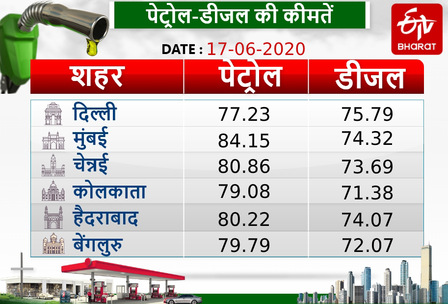 महानगरों में तेल की कीमतें