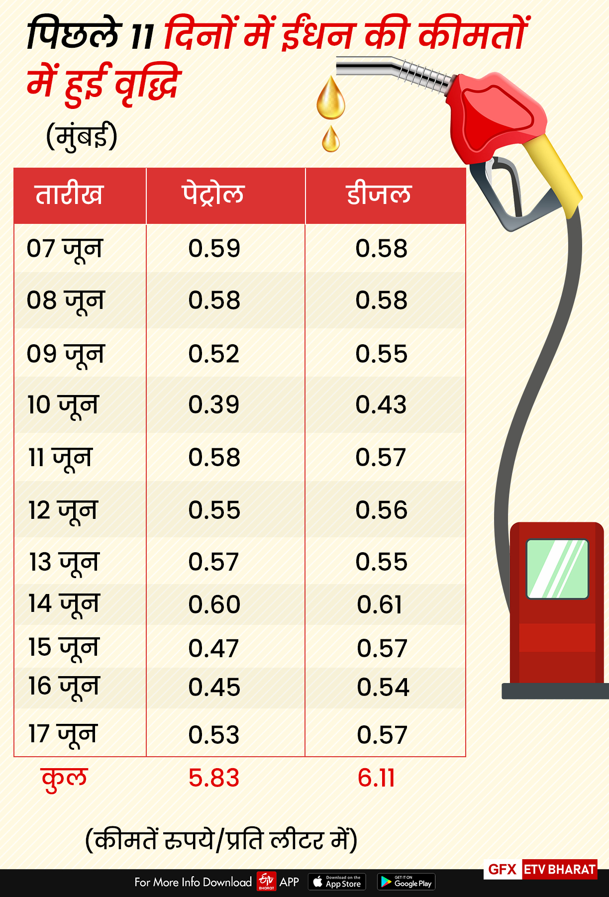 महंगाई: 11 दिनों में पेट्रोल 6 और डीजल 6.40 रुपये प्रति लीटर महंगा हुआ