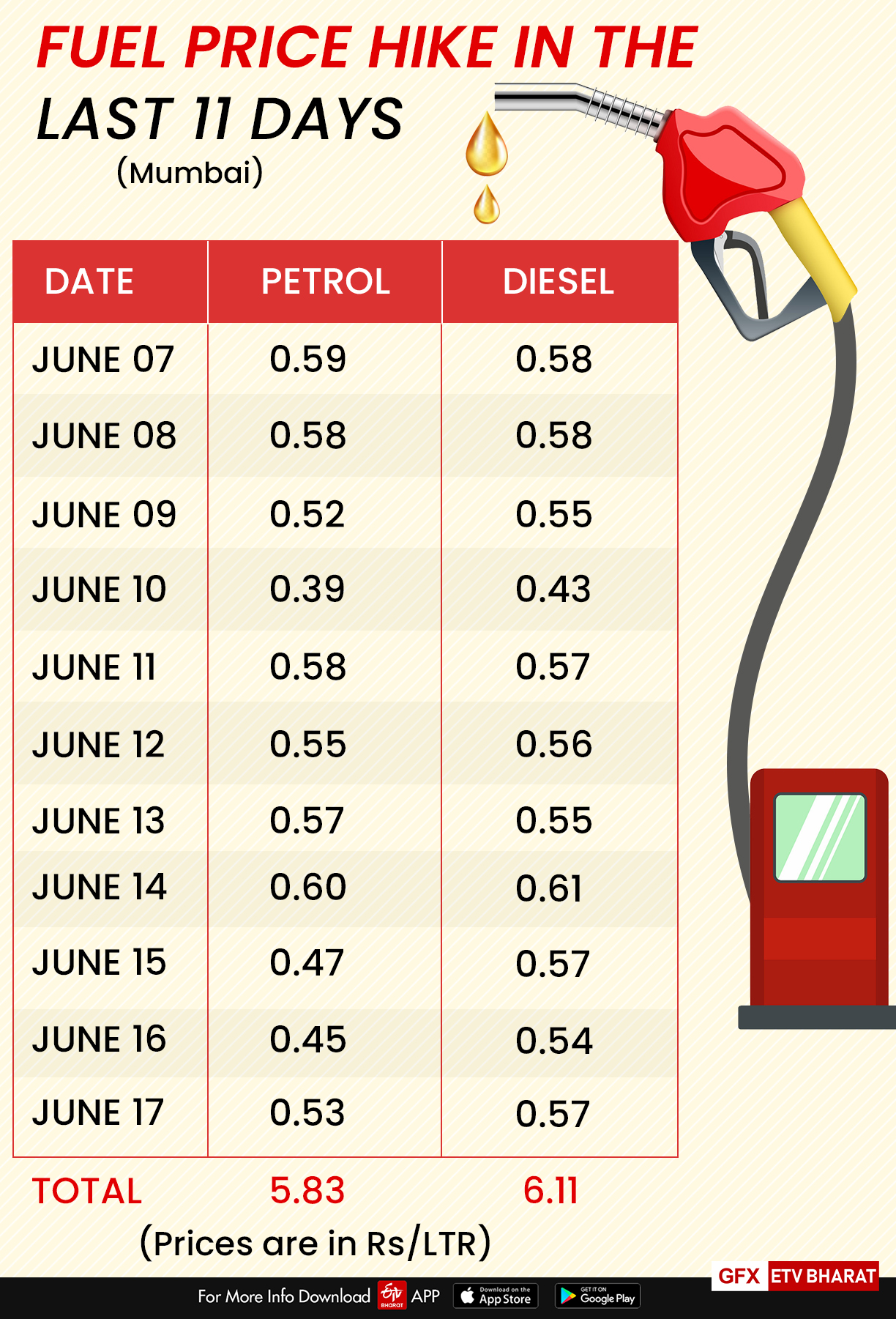 Petrol, diesel prices in Mumbai