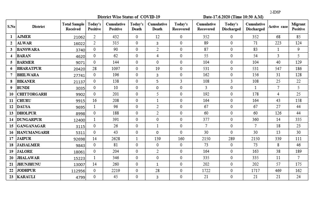 राजस्थान कोरोना अपडेट, Rajasthan corona update