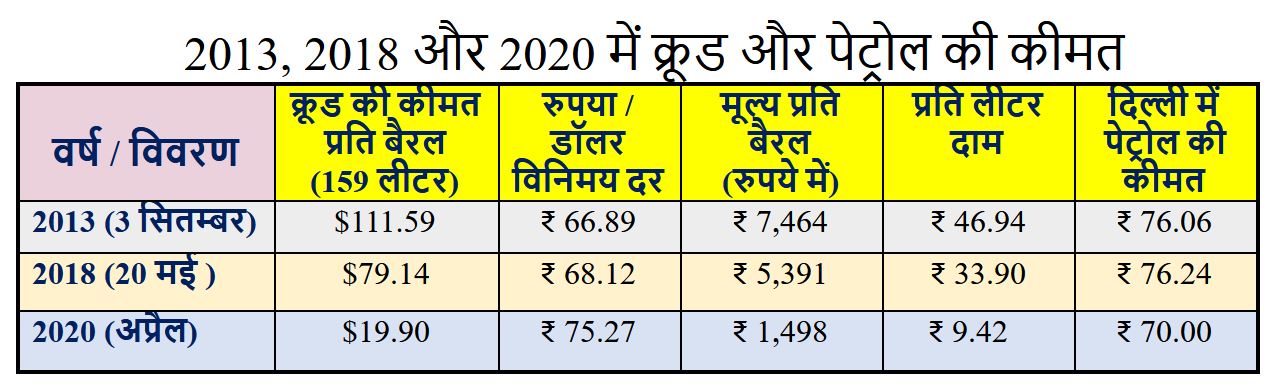 कच्चे तेल की कीमत कम होने के बावजूद क्यों बढ़ रहें पेट्रोल के दाम?