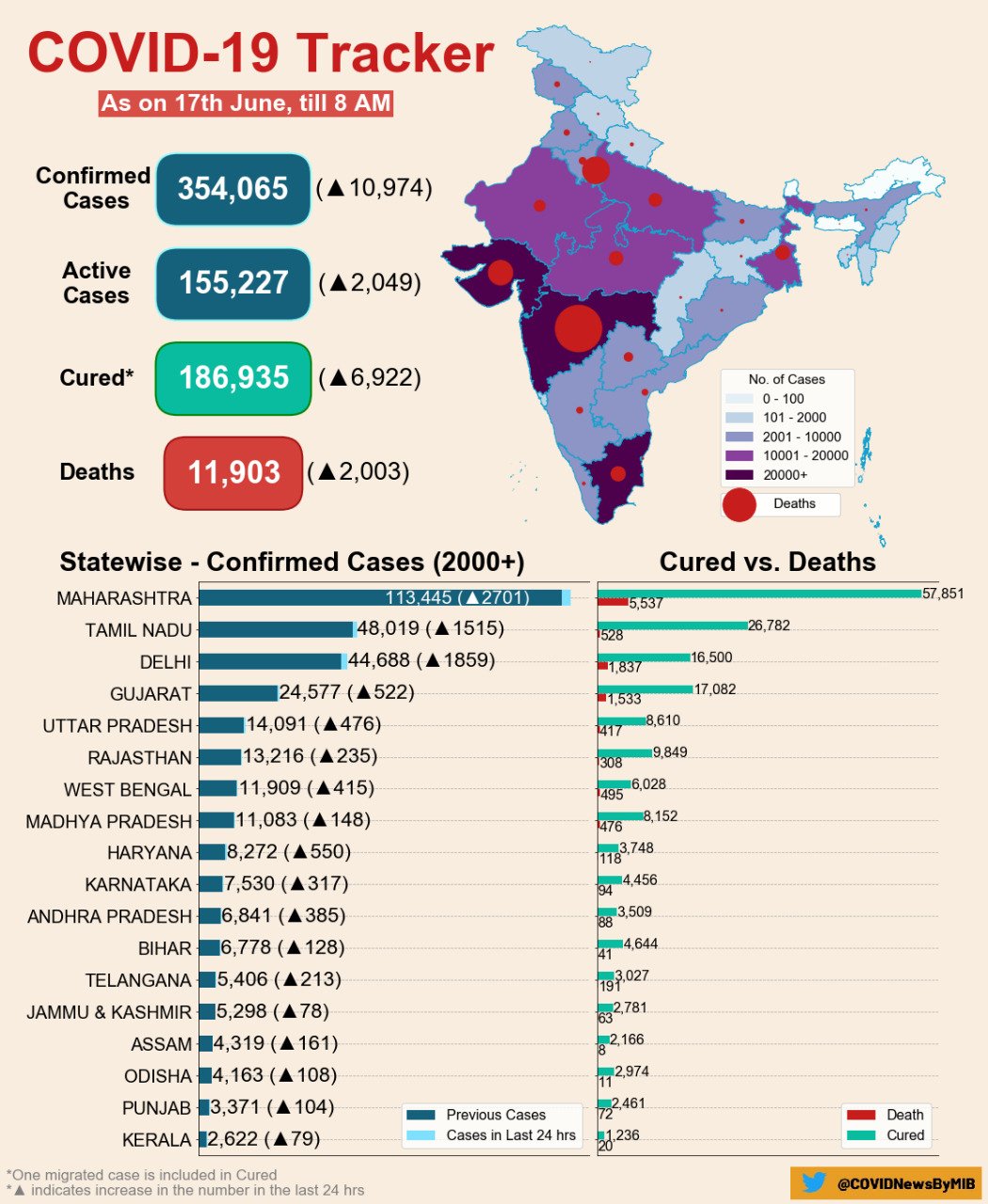 કોરોના સંક્રમણના આંકડા