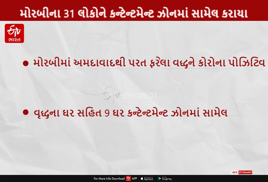 મોરબીના કાંતિનગર વિસ્તારના 31 લોકોનો કન્ટેન્ટમેન્ટ ઝોનમાં સમાવેશ