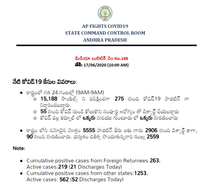 new-corona-cases-conformed-in-andhrapradesh