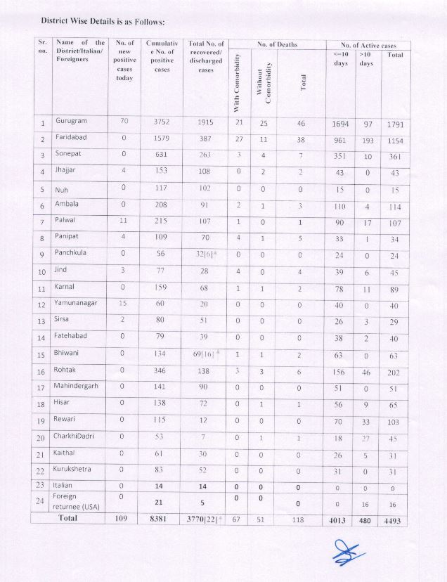 haryana corona virus update 17 june