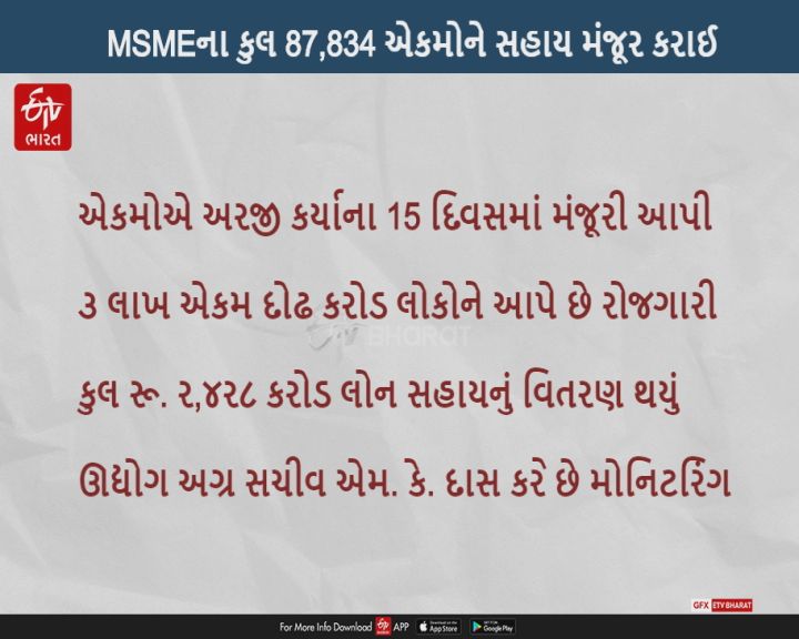 ગુજરાતે પંદર દિવસમાં જ MSME એકમોને રૂ. ર,૪ર૮ કરોડની લોન સહાય આપી