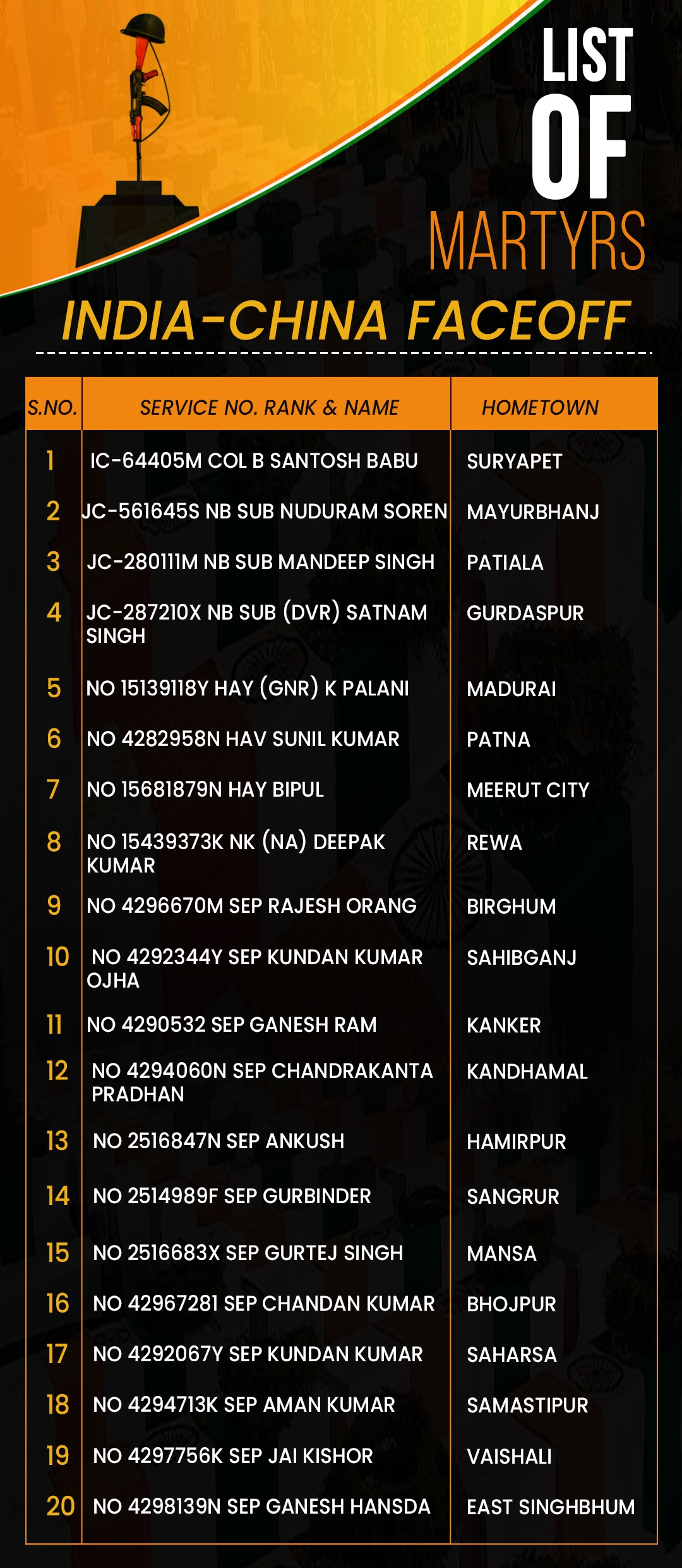 List of 20 soldiers who lost their lives in the faceoff with China