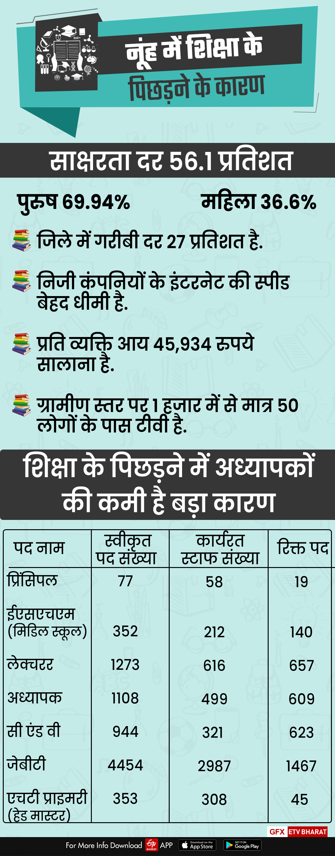 online education scheme of haryana government is not effective in nuh