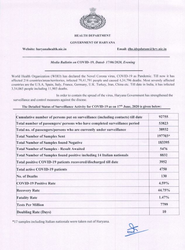 haryana corona virus update 17 june