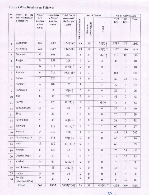 haryana corona virus update 17 june