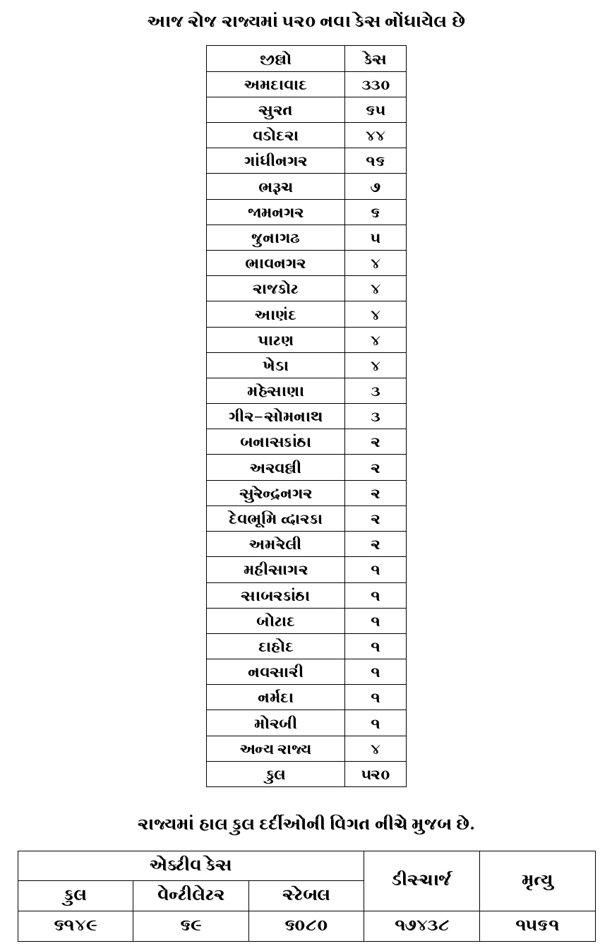 કોરોનાના આજના આંકડા