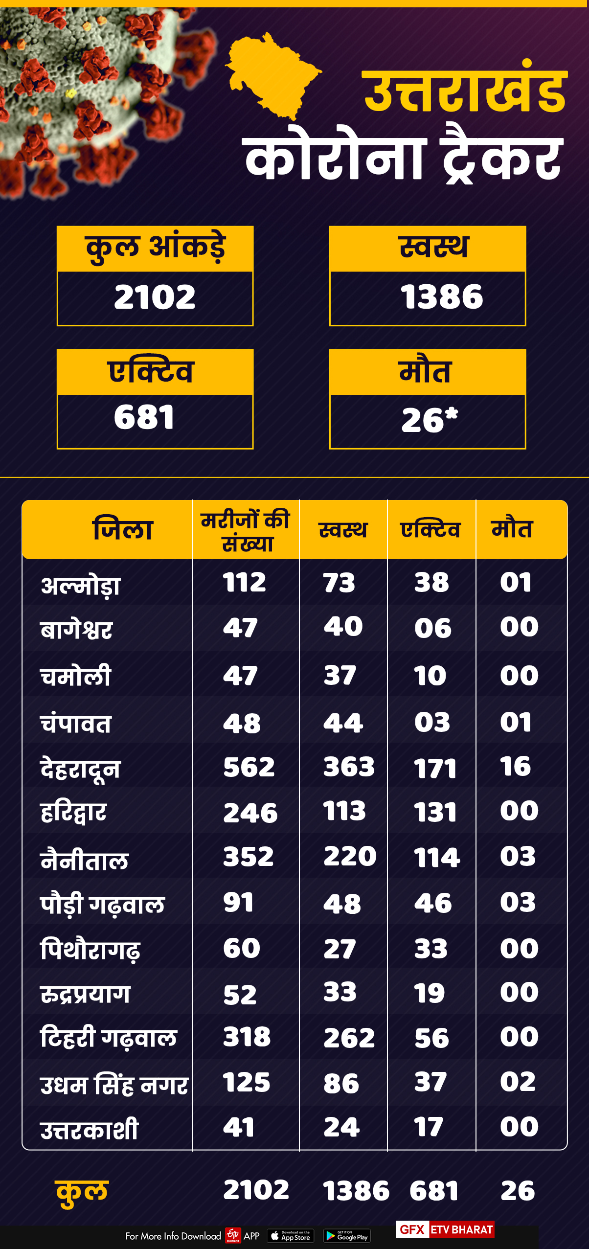 corona tracker uttarakhand