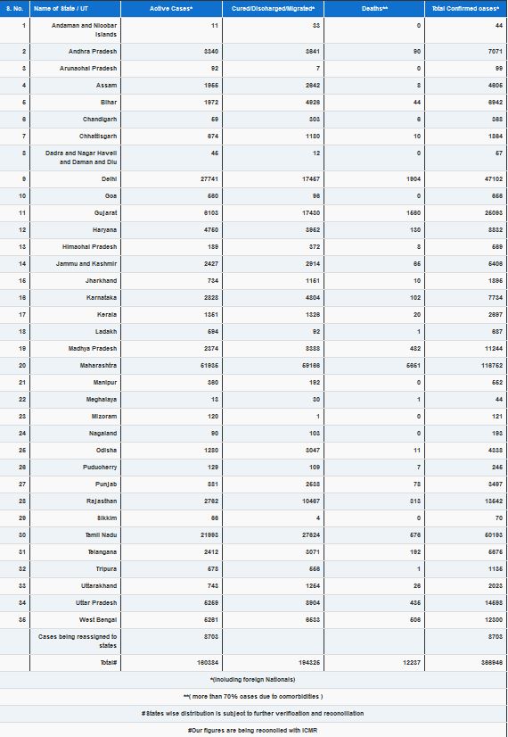 ଦେଶରେ 24 ଘଣ୍ଟାରେ 12881 କୋରୋନା ପଜିଟିଭ, 334 ମୃତ୍ୟୁ ରେକର୍ଡ