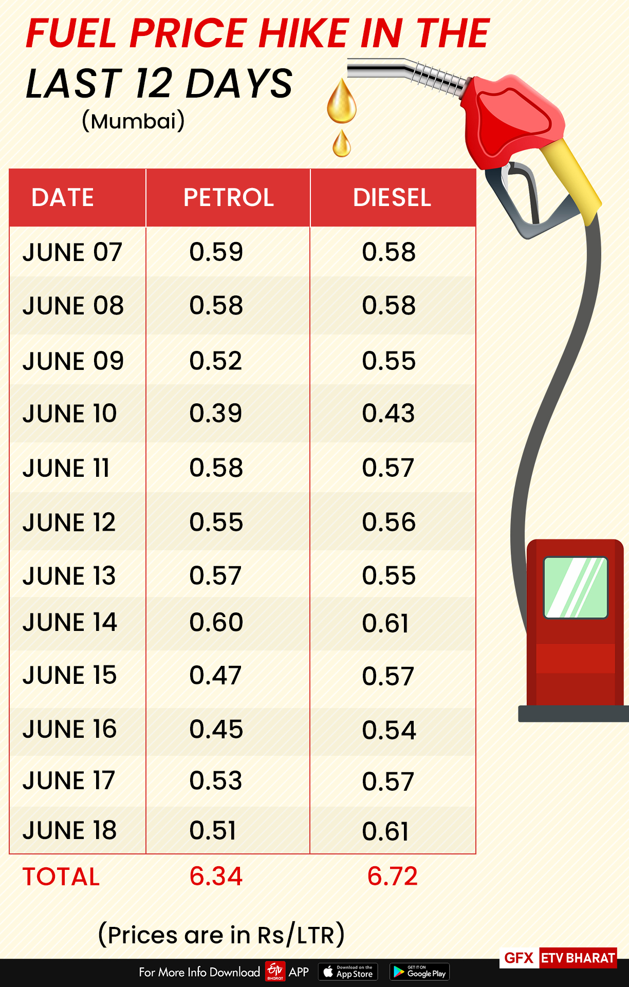 Petrol, diesel prices in Mumbai