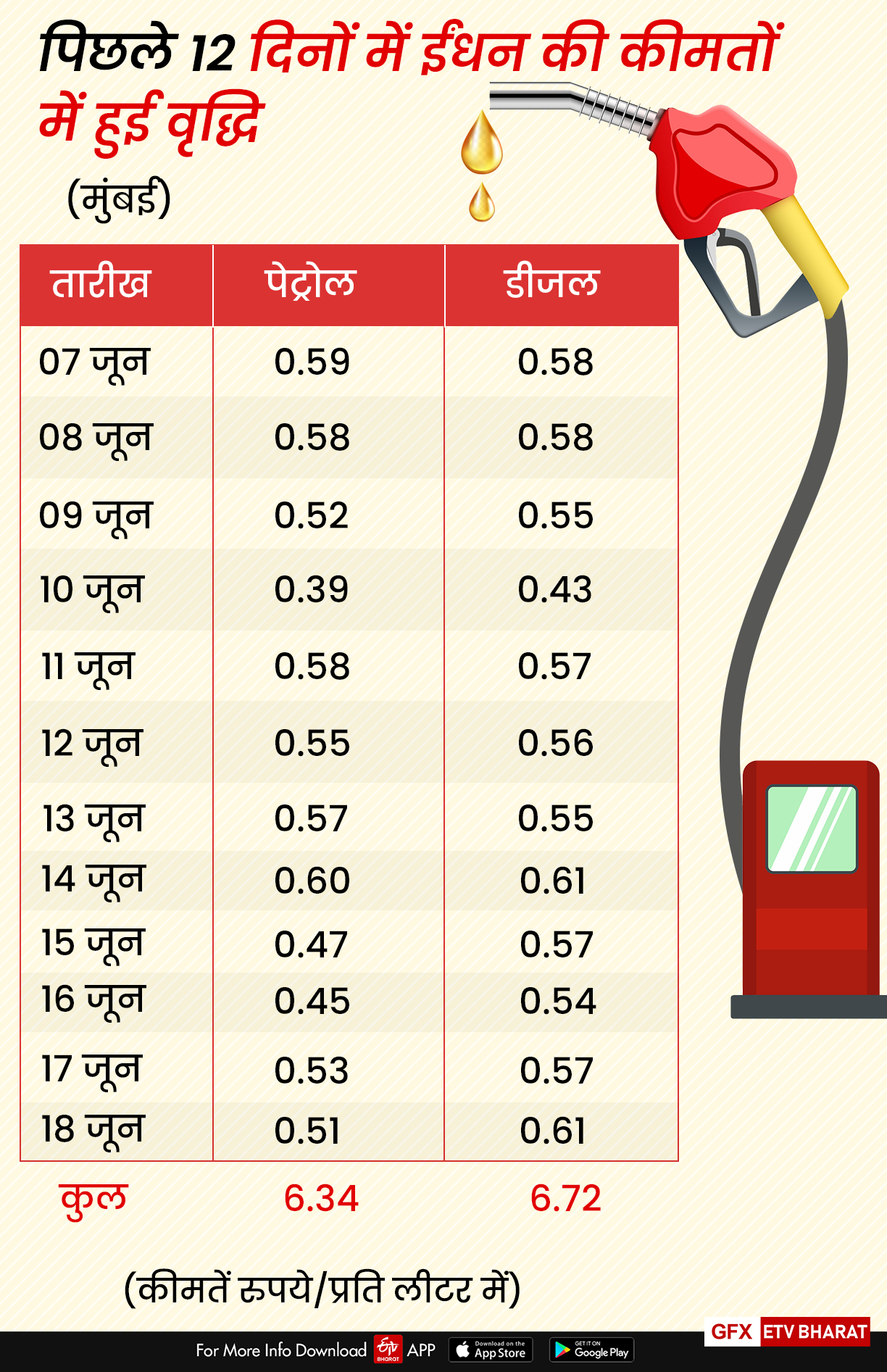 महंगाई: 12 दिनों में पेट्रोल 6.55 और डीजल 7.04 रुपये प्रति लीटर महंगा हुआ