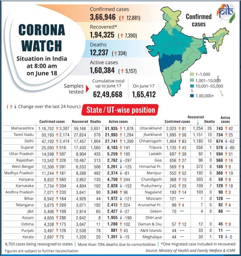 भारत में कोरोना संक्रमितों का राज्यवार ब्योरा.