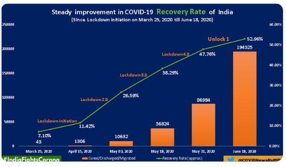 देश में कोरोना मरीजों के ठीक होने की दर.