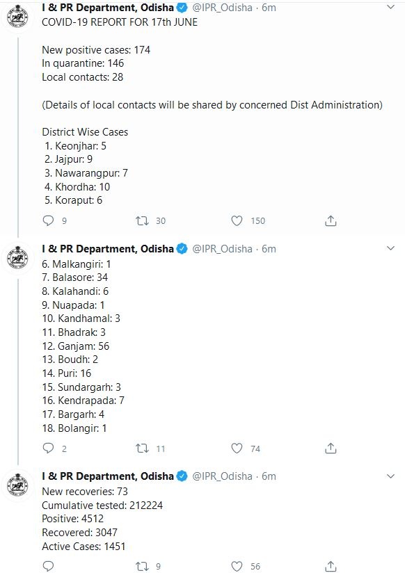 174 new cases in odisha