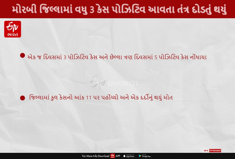 મોરબી જિલ્લામાં વધુ 3 કેસ પોઝિટિવ આવતા તંત્ર દોડતું થયું