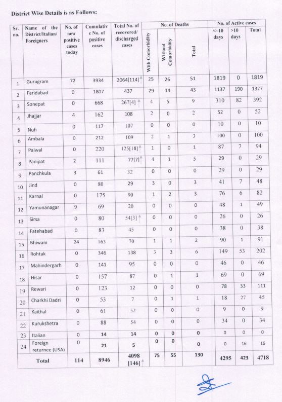 haryana corona update