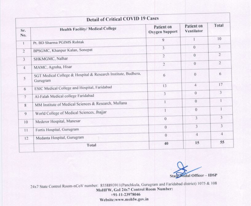 haryana coronavirus critical patients on oxygen and ventilator support