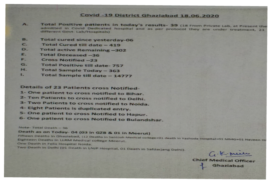 39 new cases found in ghaziabad