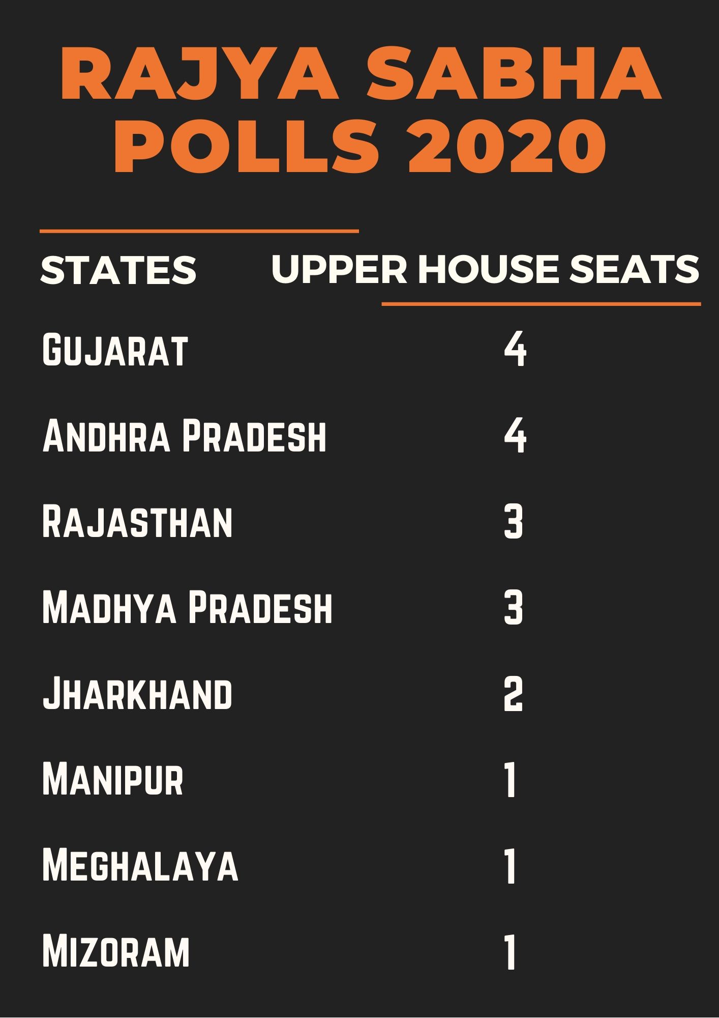 List of Upper House seats in 8 states