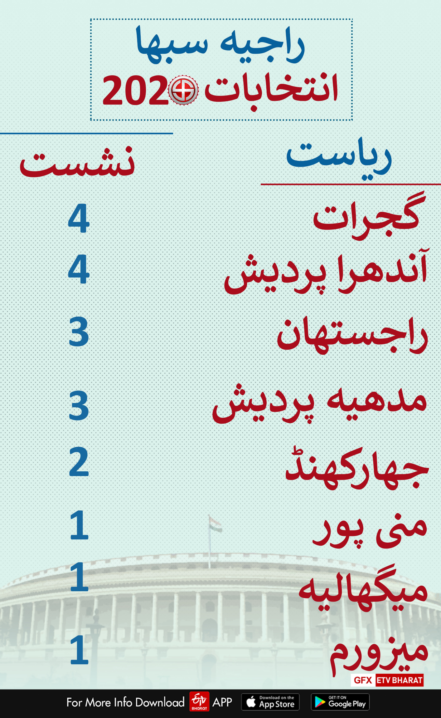 راجیہ کی 14 نشستیں