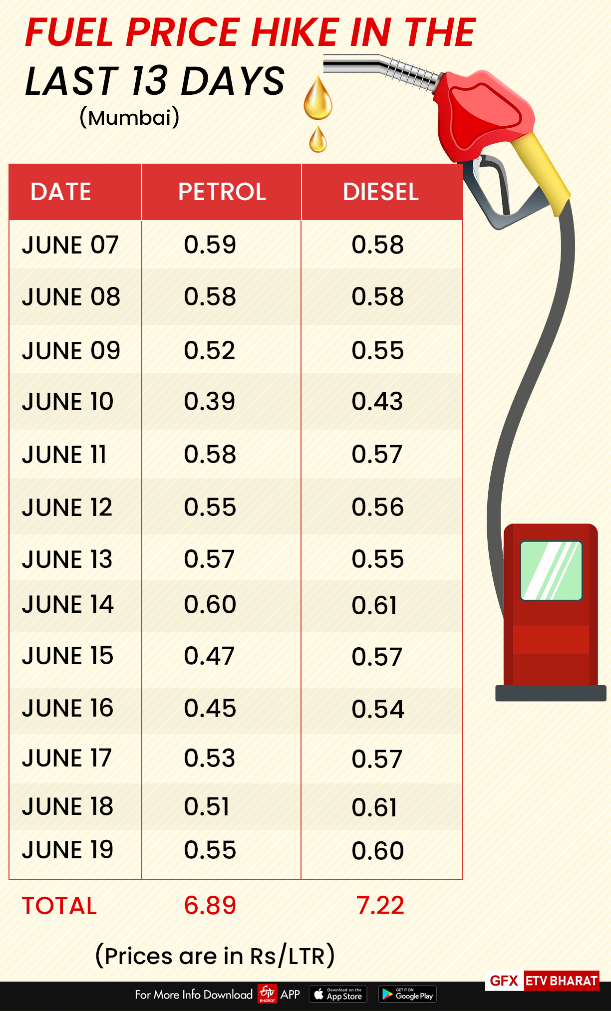 Petrol, diesel prices in Mumbai