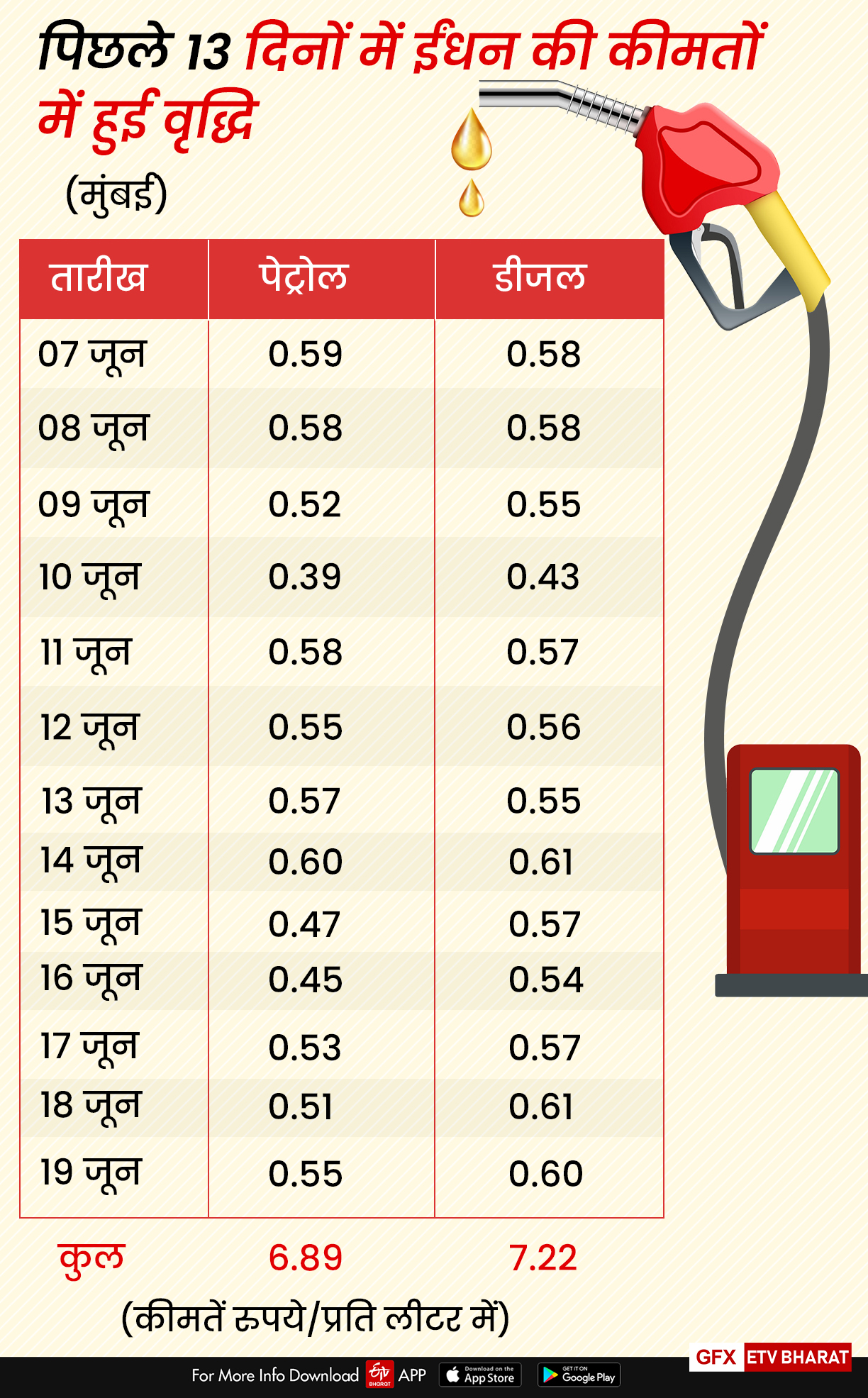 महंगाई: 13 दिनों में पेट्रोल 7.09 और डीजल 7.67 रुपये प्रति लीटर बढ़ा