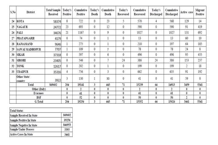જયપુરમાં 204 નવા કોરોના પોઝિટિવ કેસ નોંધાયા, કુલ આકંડો 19,256 