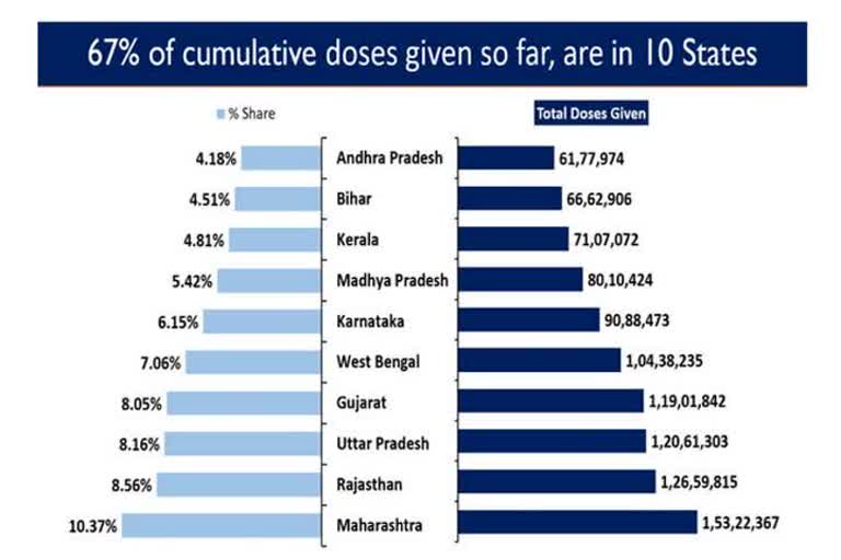 രാജ്യത്ത് 14.78 കോടി കൊവിഡ് വാക്സിനുകൾ നൽകിയതായി ആരോഗ്യ മന്ത്രാലയം Over 14.78 crore COVID-19 vaccines administered so far: Centre രാജ്യത്ത് 14.78 കോടി കൊവിഡ് വാക്സിനുകൾ നൽകിയതായി ആരോഗ്യ മന്ത്രാലയം കേന്ദ്ര ആരോഗ്യ മന്ത്രാലയം കൊവിഡ് വാക്സിൻ വാക്സിനേഷൻ കൊവിഡ് 19