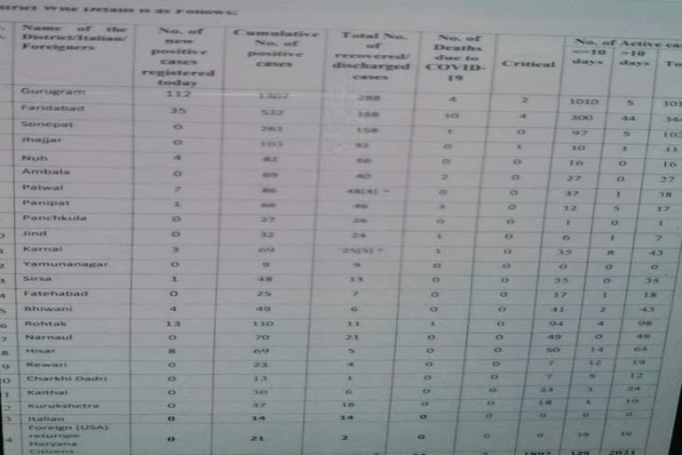 gurugram new corona virus update
