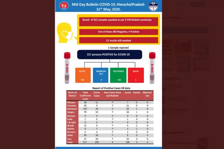 હિમાચલ પ્રદેશમાં કોરોનાના કેસ