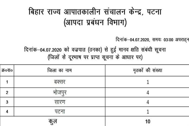 બિહારના 5 જિલ્લામાં વીજળી પડતા 11 લોકોના મોત 