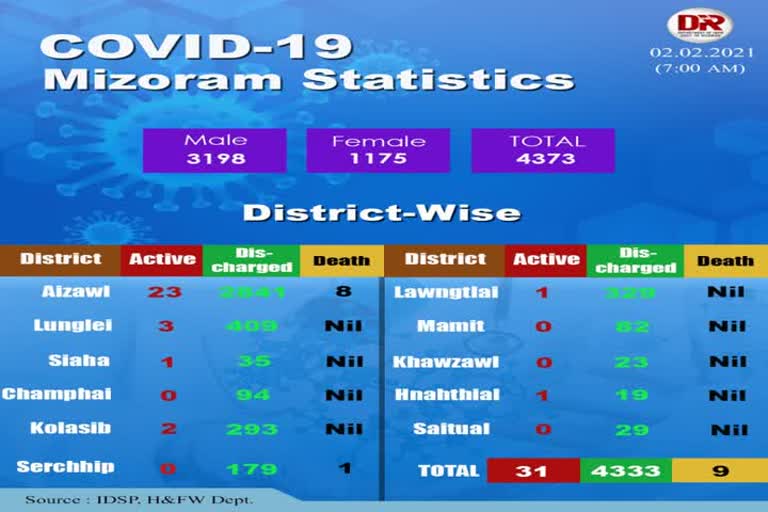 Mizoram Covid 19 update etv bharat news