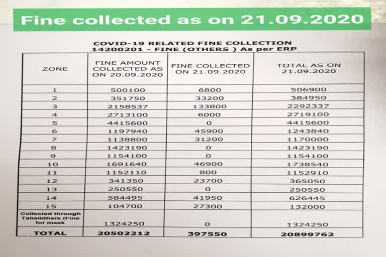 Rs. 2 crore Corona Violation Fine Collected