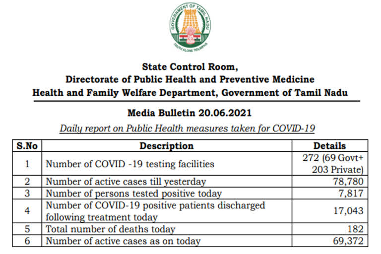  tamilnadu covid updates tamilnadu covid cases tamilnadu covid rate തമിഴ്നാട്ടിലെ കൊവിഡ് കണക്ക് തമിഴ്നാട്ടിലെ കൊറോണ കേസുകൾ